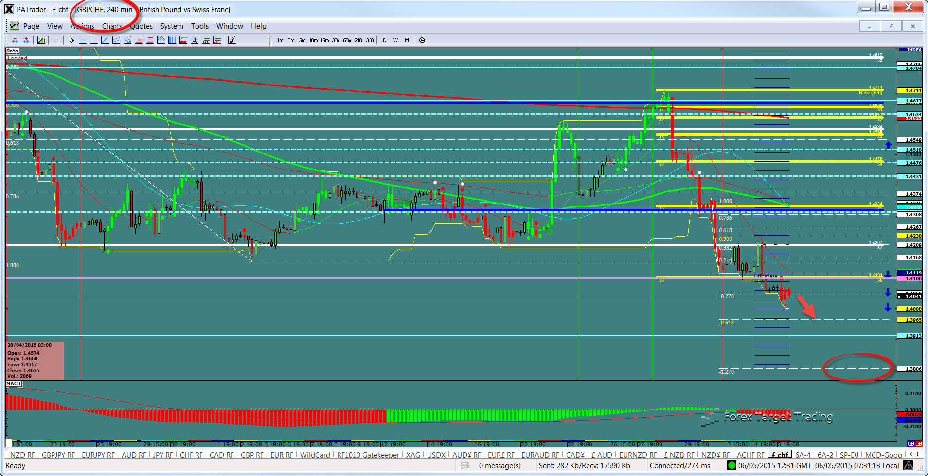 GBP/CHF 4-Hour Chart