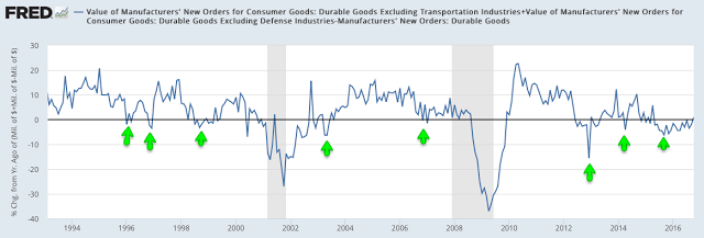 Core Durable Goods Orders 1992-2016