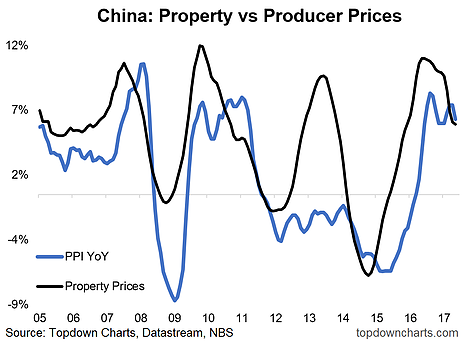 China Property Vs Producer Prices