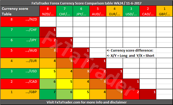 Forex Currency Score Comparison Table Wk24