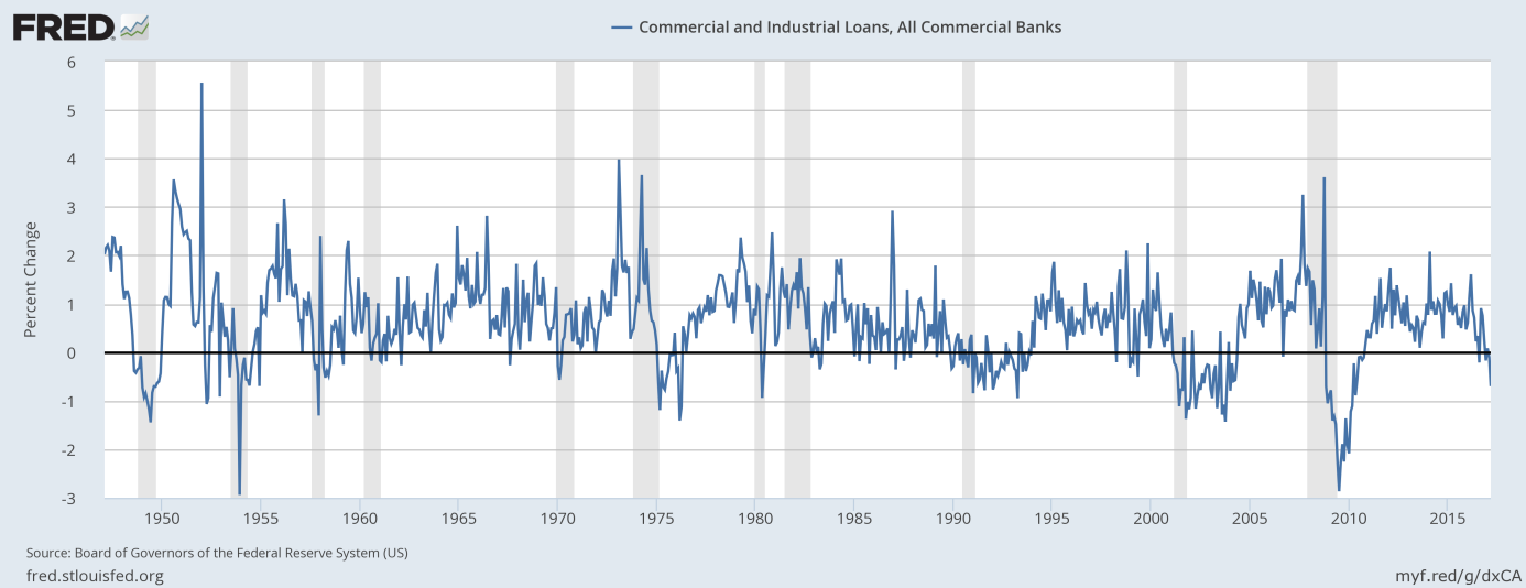 Loans: Monthly Growth Rate 1947-2017 
