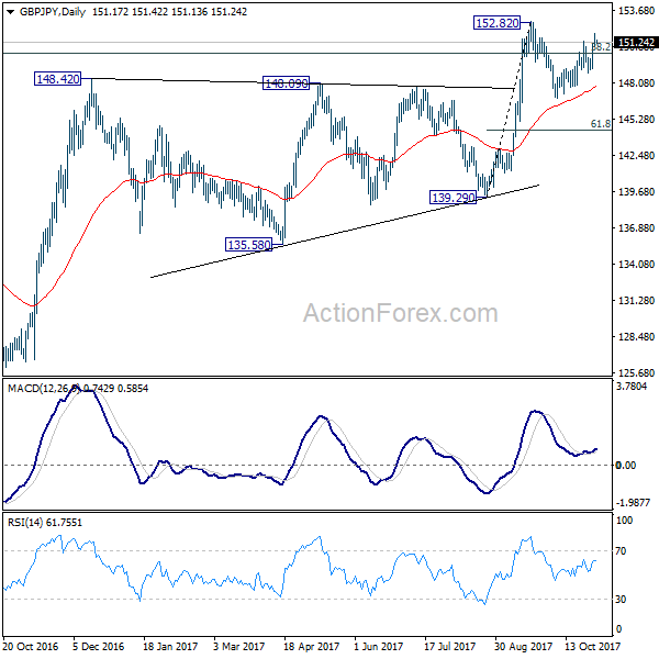 GBP/JPY Daily Chart