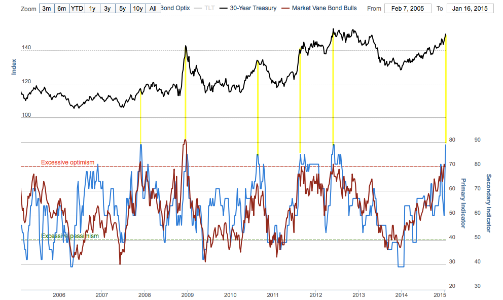 30-Y Treasuries 10Y Overview