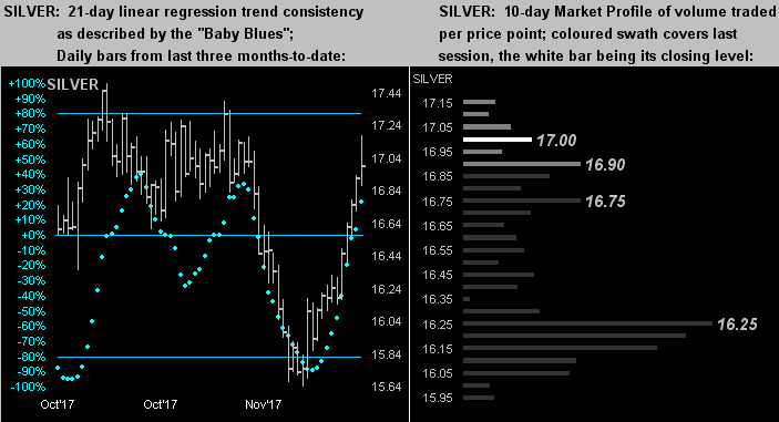 Silver 21 Day Linear & 10 Day Market