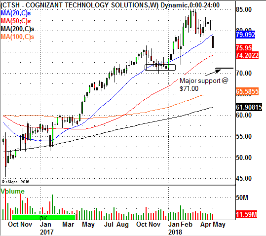 Cognizant Tech Solutions