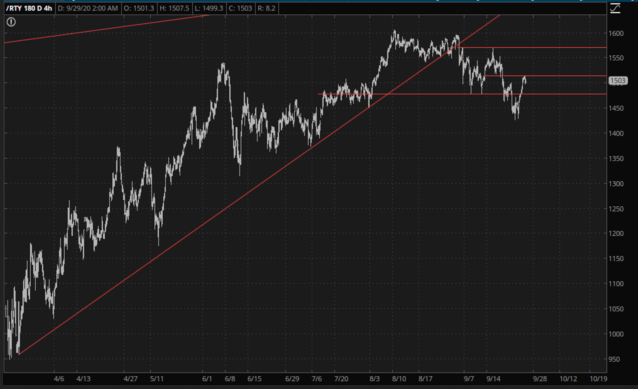 RTY 4 Hr Chart