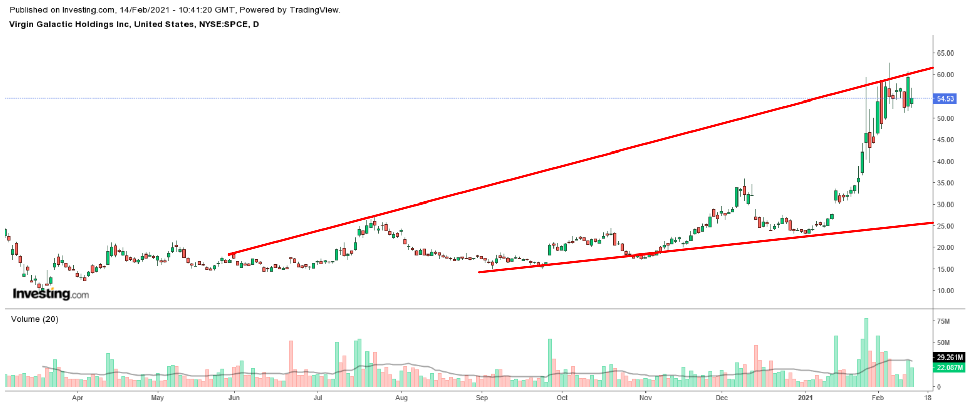 SPCE Daily