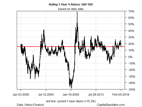 Rolling 1-Year % Return S&P 500