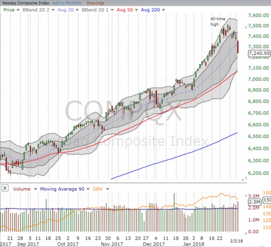 NASDAQ lost 2%, But Unlike S&P Did Not Tag Its Lower Bollinger Band