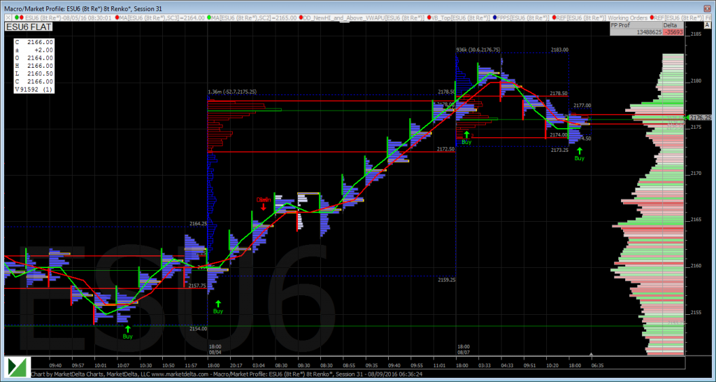 S&P 500 Futures