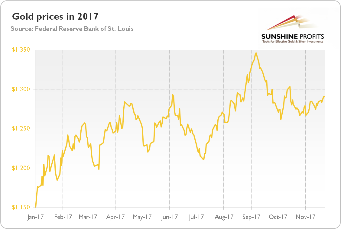 Gold Prices Year-To-Date