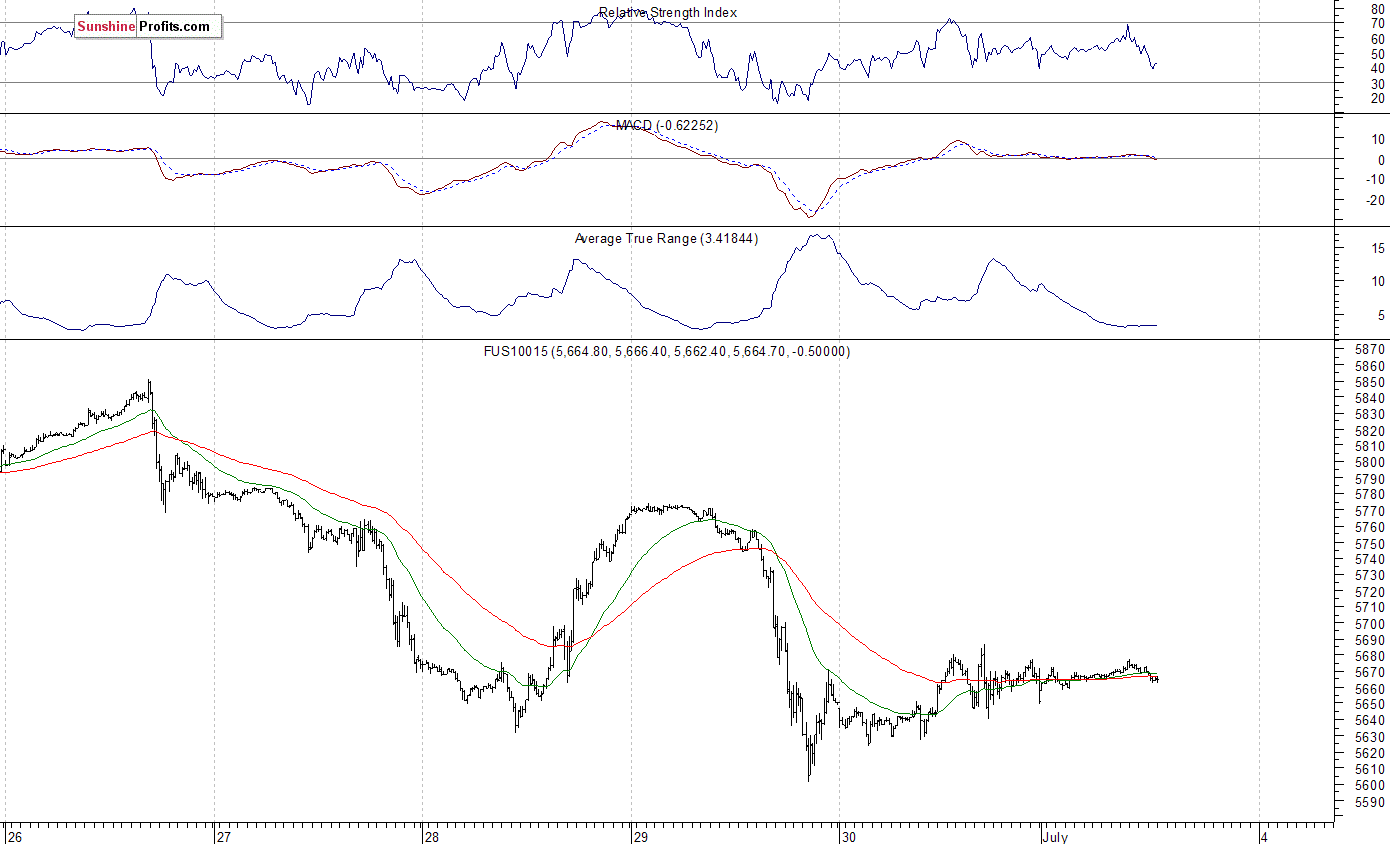 Nasdaq Futures Chart