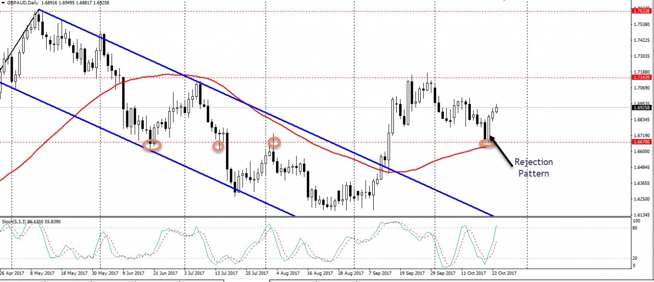 GBPAUD