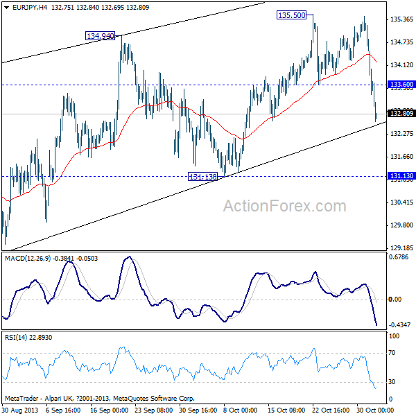 EURJPY H4