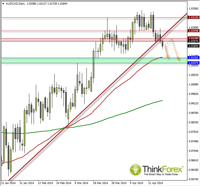 AUD/CAD