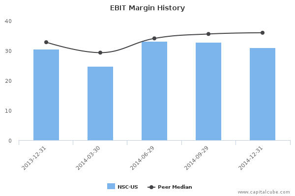 EBIT Margin History