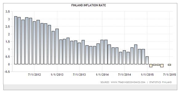 Finland Inflation Rate