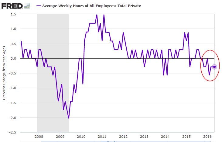 Average Weekly Hours Of All Employees