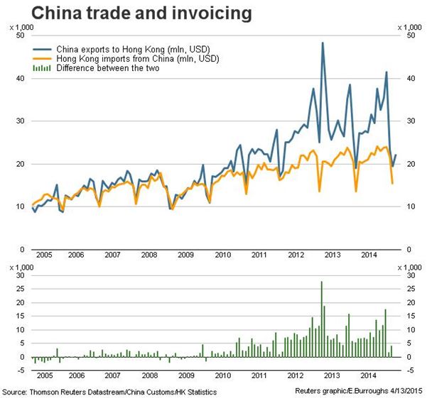 China Trade And Invoicing