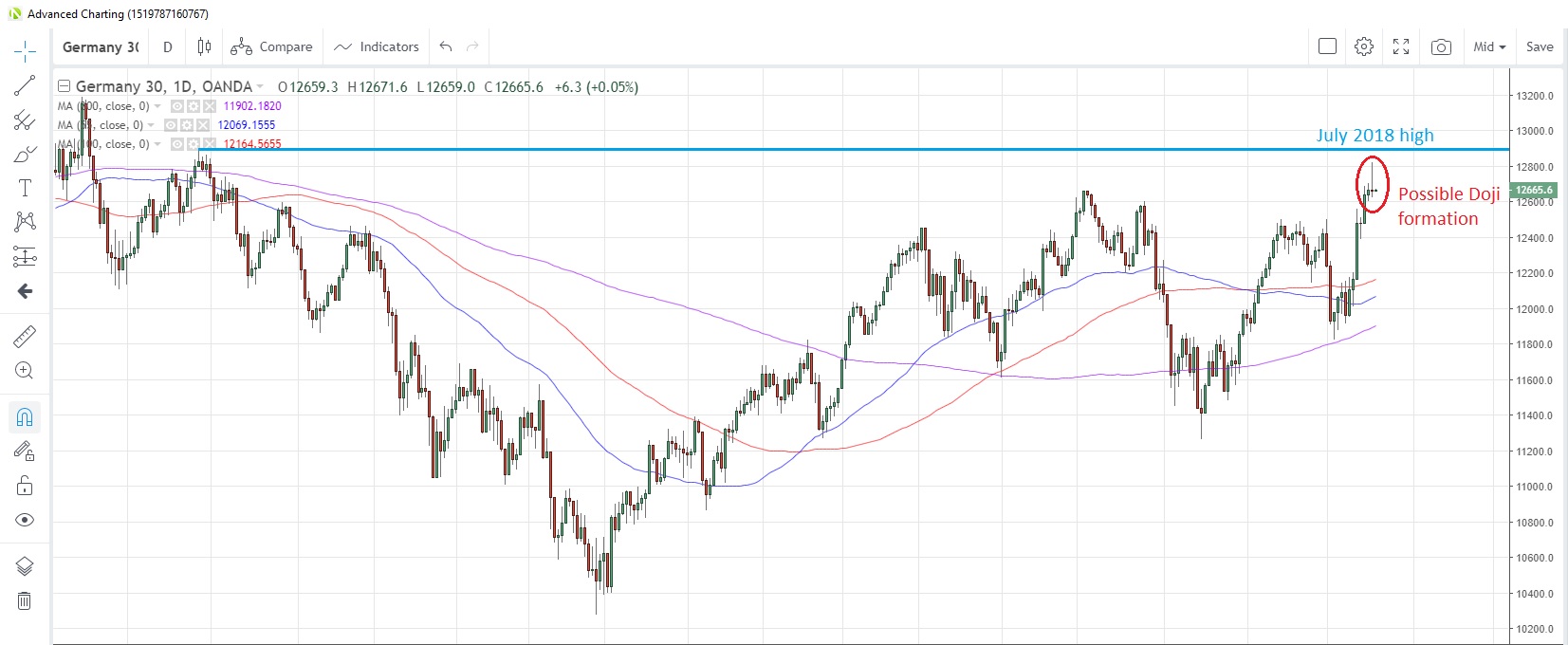 DE30EUR Daily Chart