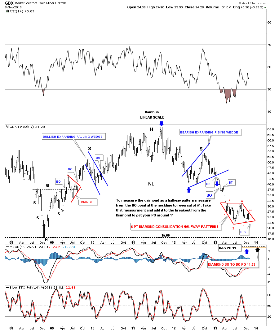 GDX Weekly with Expanding Wedges