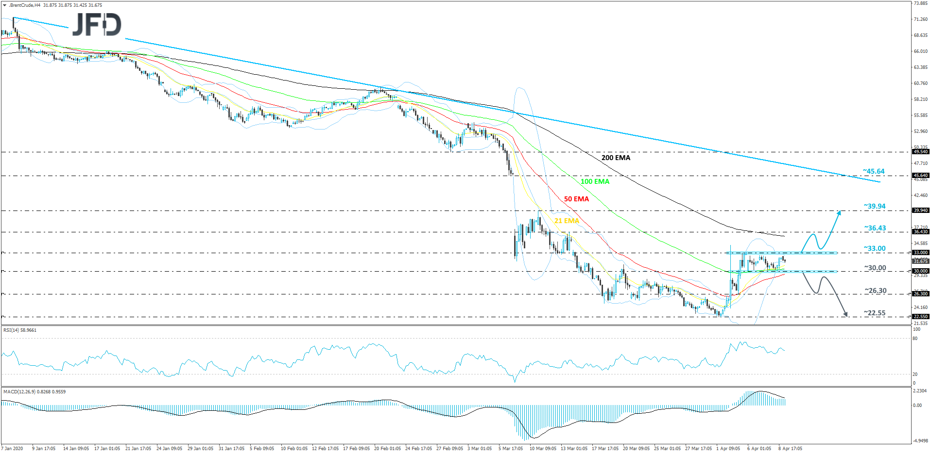 Brent crude oil 4-hour chart technical analysis