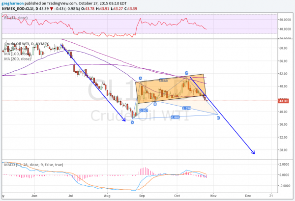 Crude Oil Daily Chart