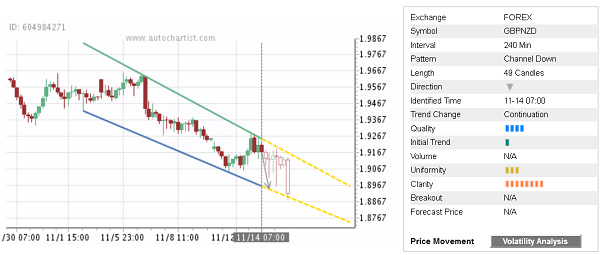 GBPNZD 49 Candles