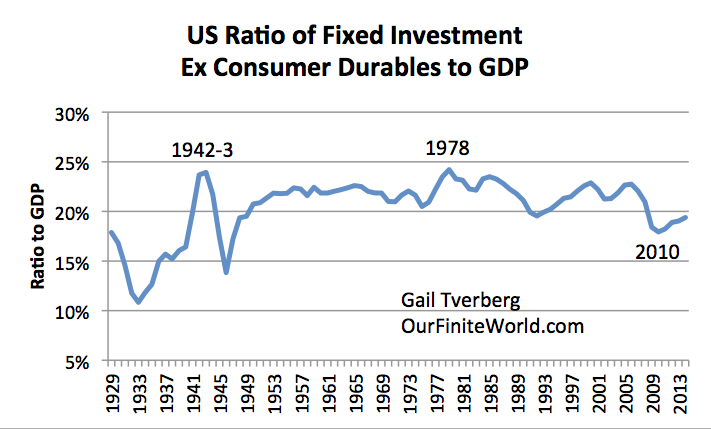 US Ratio, Fixed Investment ex-Consumer Durables:GDP 1929-2015