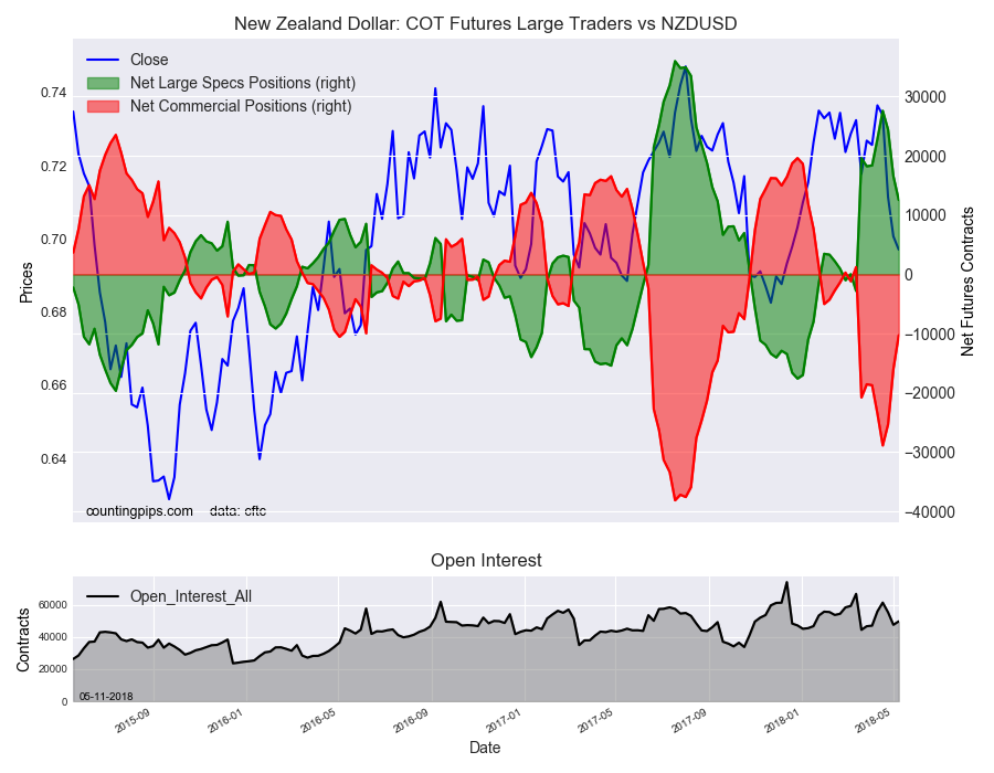 New Zealand Dollar: COT Futures Large Traders v NZD/USD