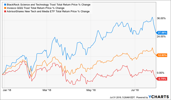 BlackRock Vs. Invesco Vs AdvisorShares