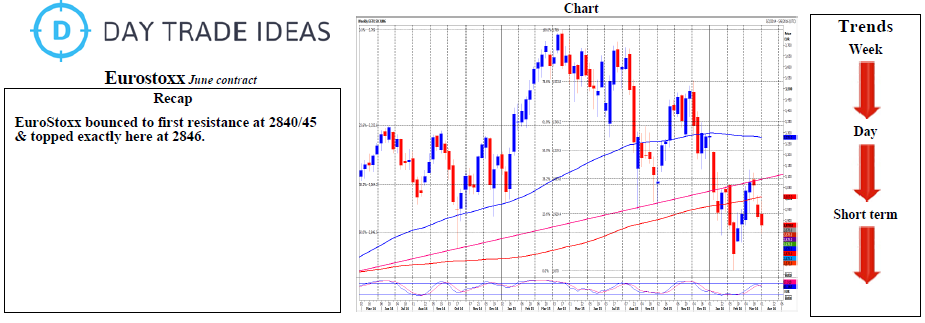 Eurostoxx Chart