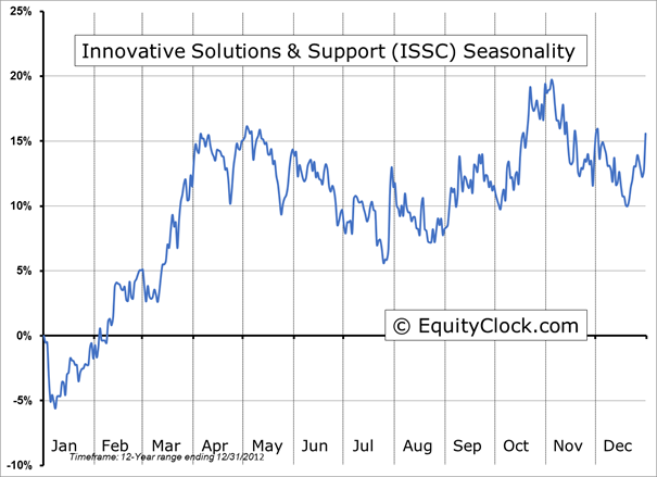 Innovative Solutions Chart