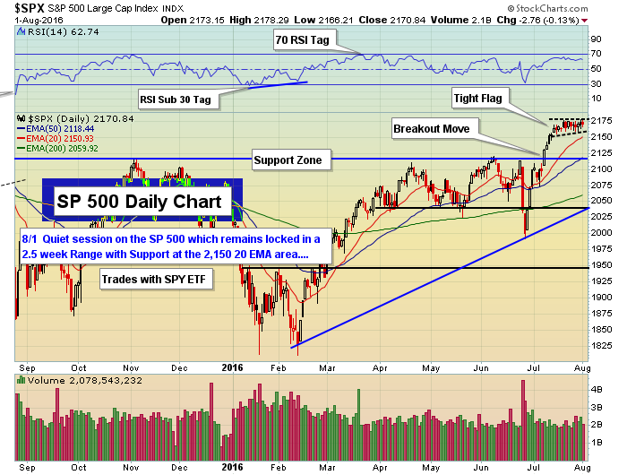 S&P 500 Daily Chart