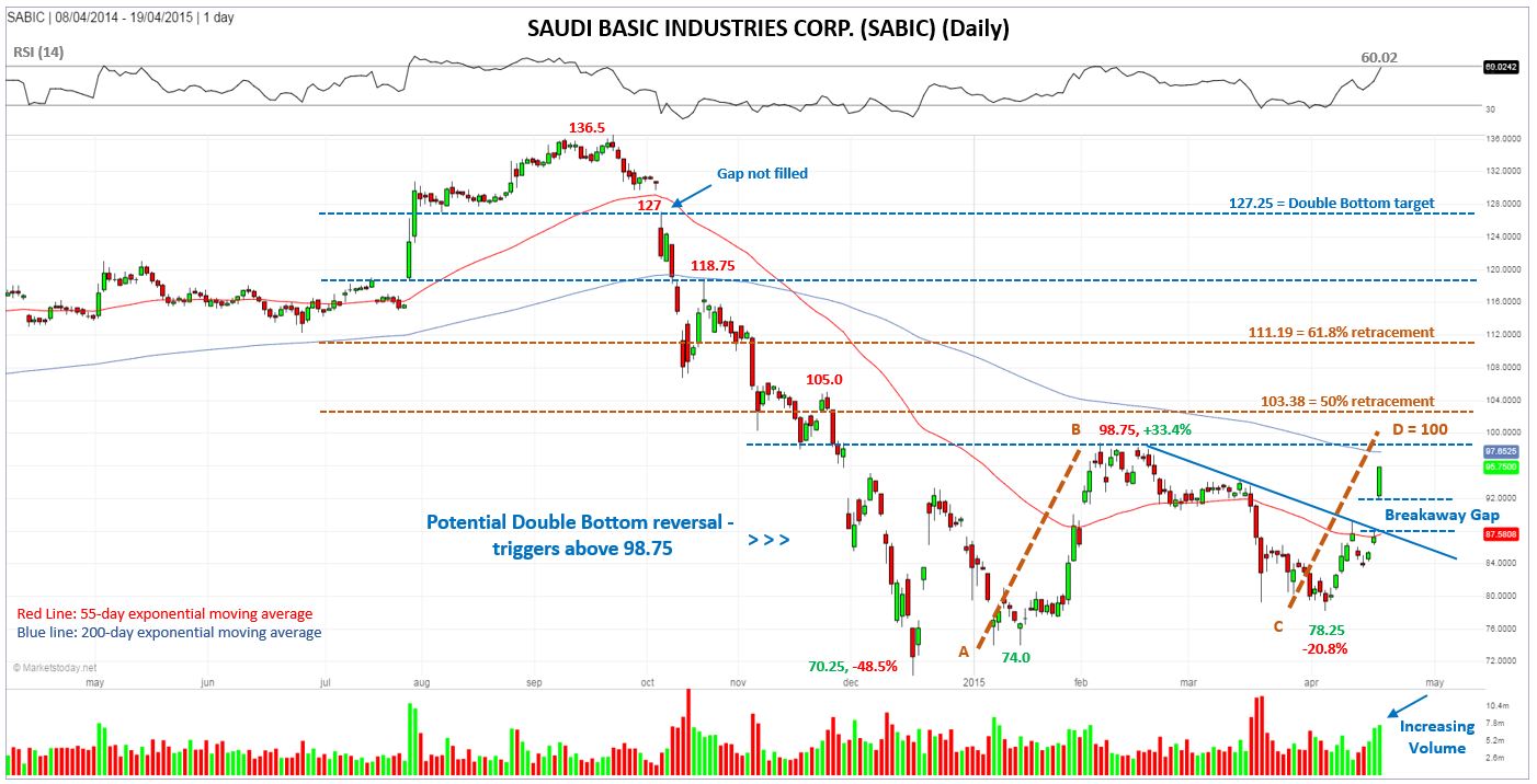 Saudi Basic Industries Daily