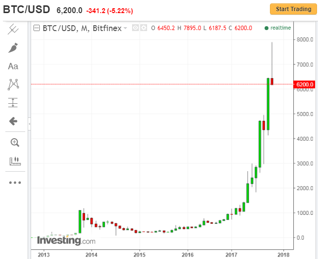 BTC/USD Monthly