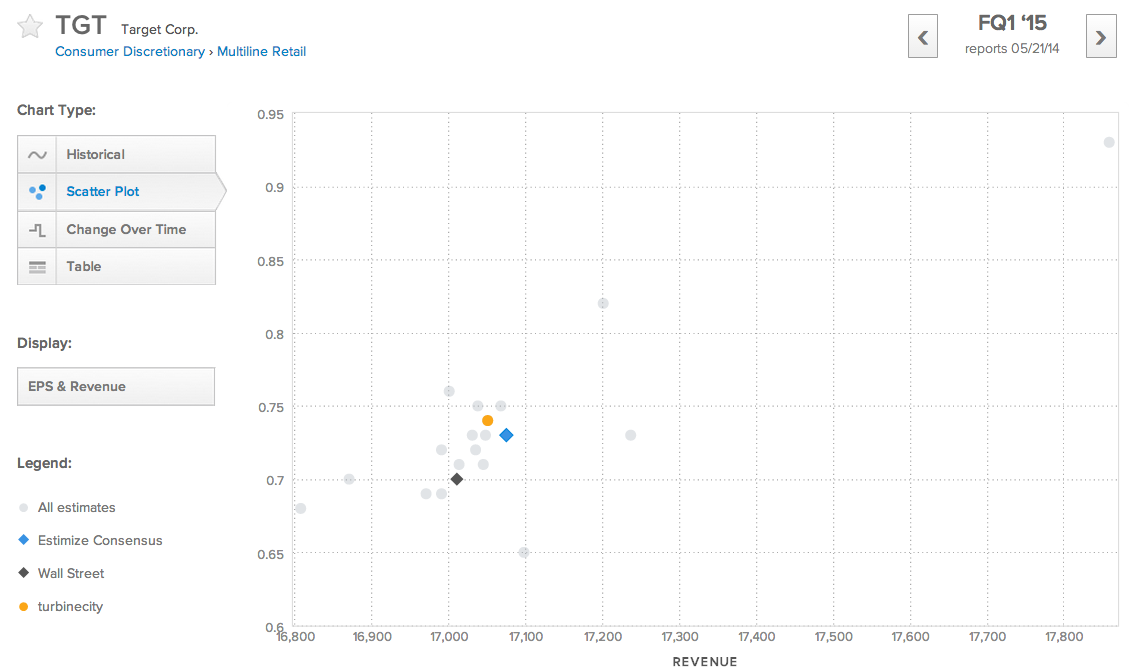 TGT - Estimize EPS and Revenue Estimates Data
