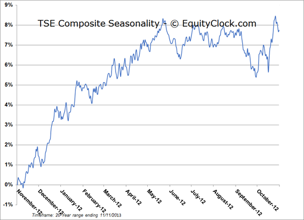 TSE Composite Chart