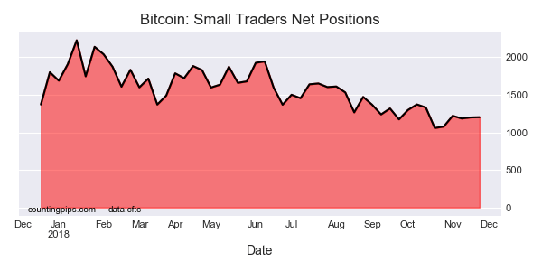 Bitcoin Small Traders Net Poditions