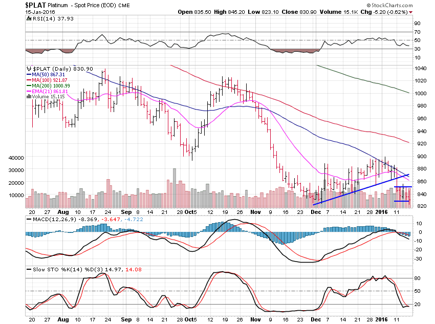 Platinum Daily Chart