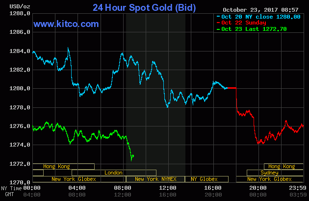 24 Hour Spot Gold Bid