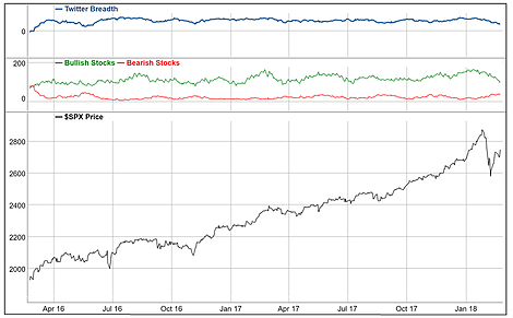 Breadth:Bullish/Bearish Sentiment:SPX Price