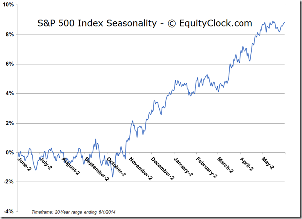 S& Seasonality Chart