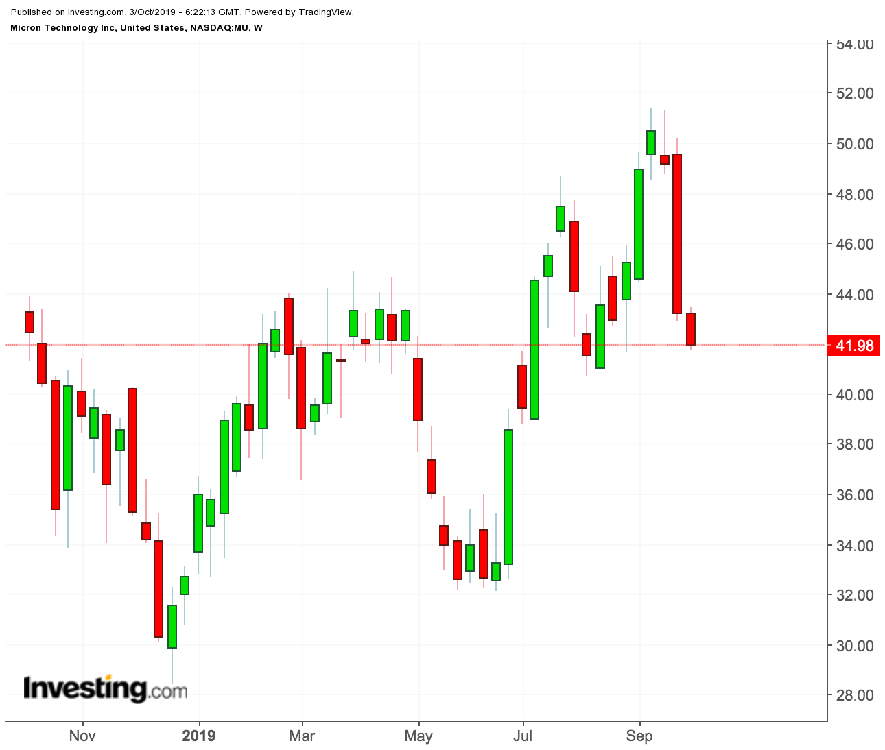 Micron Technology price chart