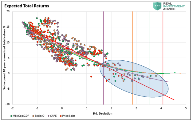 Expected Total Returns
