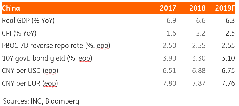 ING China Economic Forecast For 2019