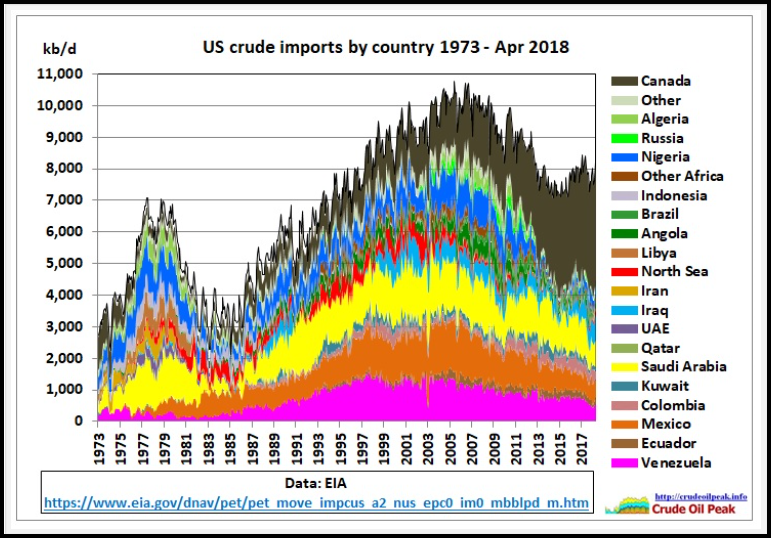 US Crude Imports By Country 1973 Apr 2018