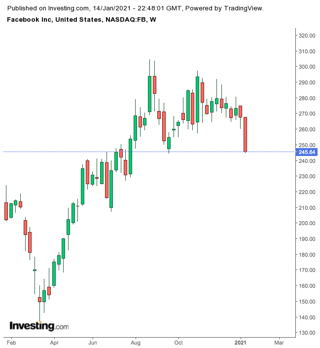 Facebook Weekly Chart.