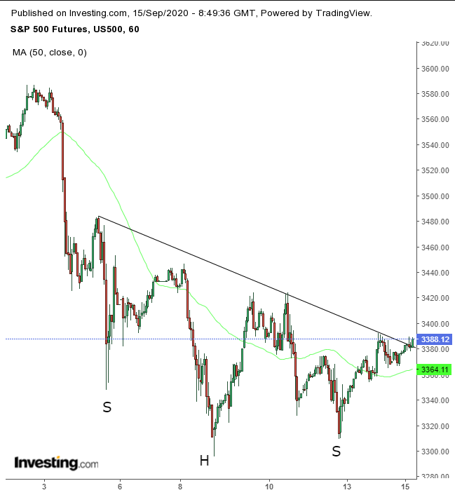 S&P Futures Hourly