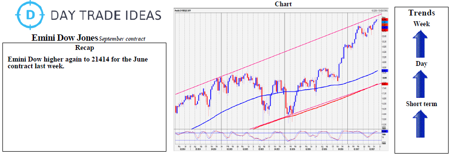 Emini Dow Jones Weekly Chart